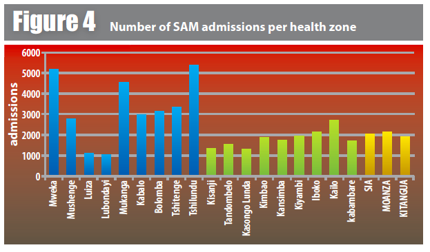 Number of SAM admissions per health zone