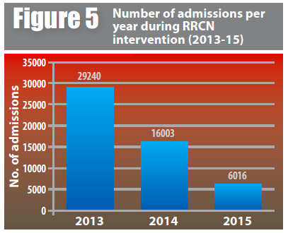 Number of admissions per year during RRCN intervention (2013-15)