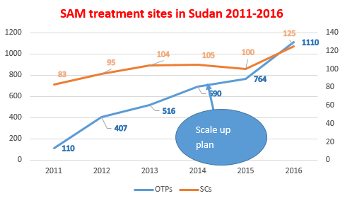 Number of sites offering CMAM services in Sudan
