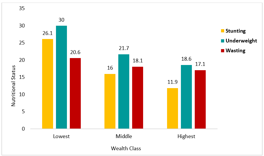 Nutritional status by wealth in Mumbai