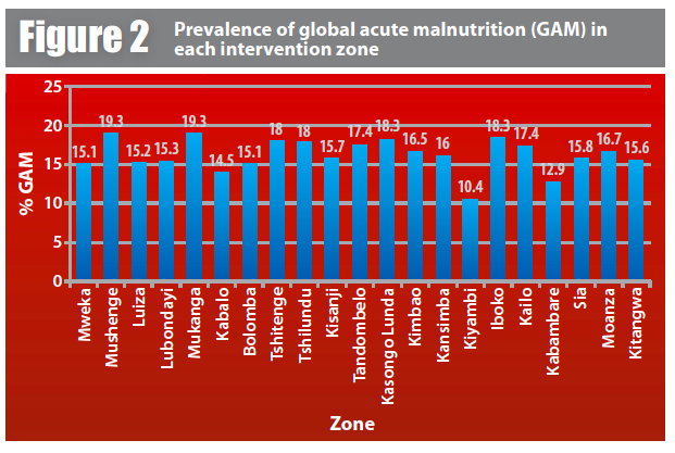 Prevalence of global acute malnutrition (GAM) in each intervention zone