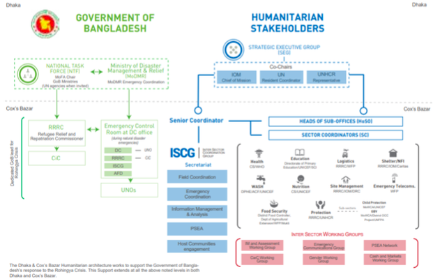 Rohingya disaster response coordination mechanism