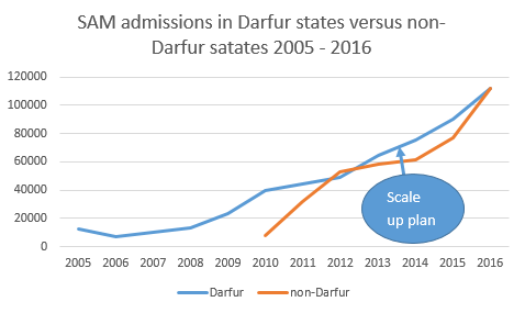 SAM admissions in Darfur states versus non-Darfur states