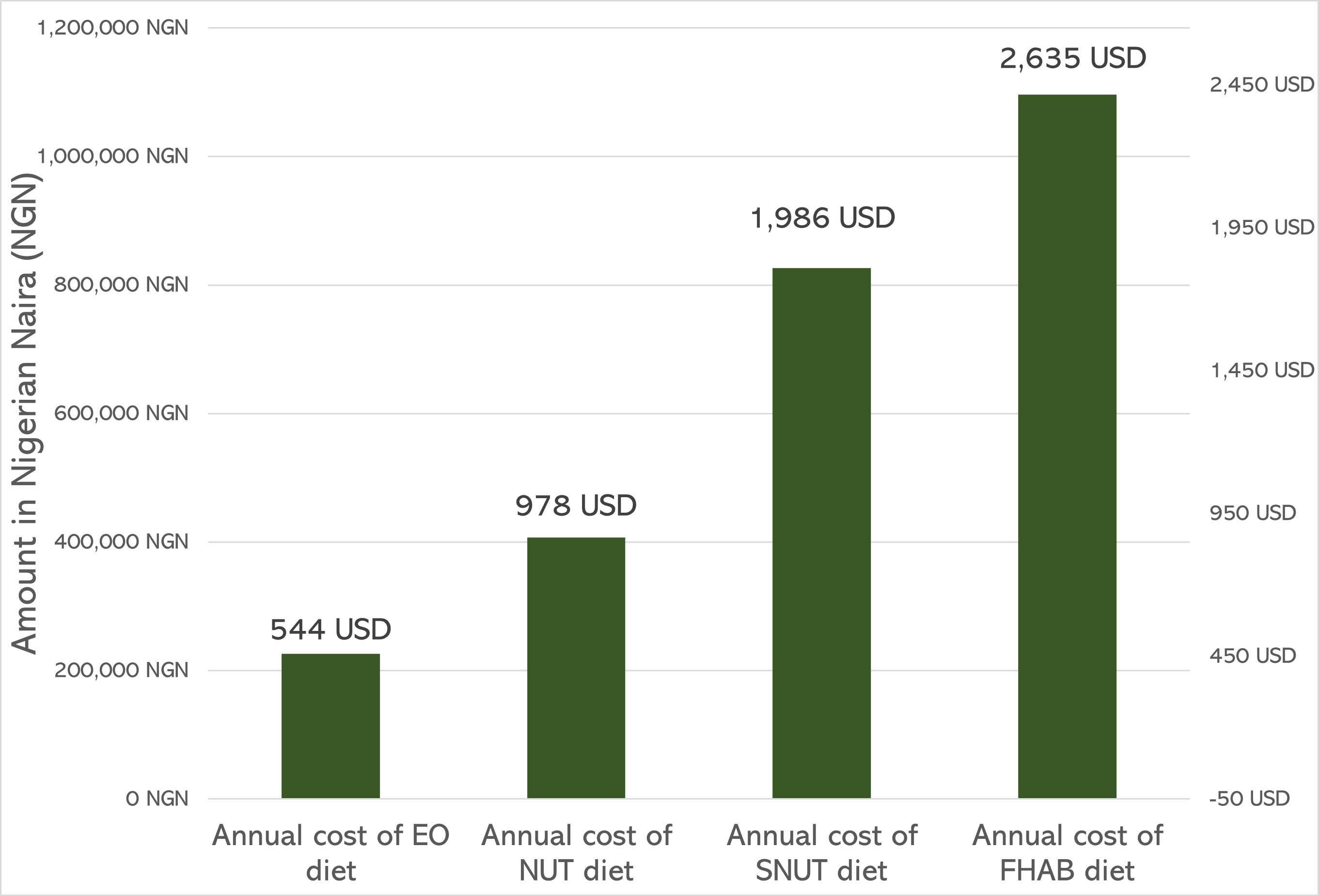 The annual cost of various diet types for a standard household with five members