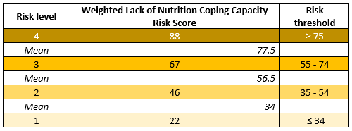 Thresholds for lack of nutrition coping capacity risk scores