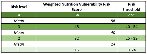 Thresholds for nutrition vulnerability risk scores