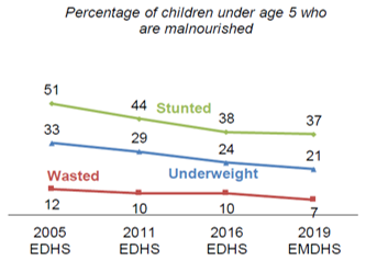 Trends in nutritional status of children in Ethiopia (EMDHS, 2019)