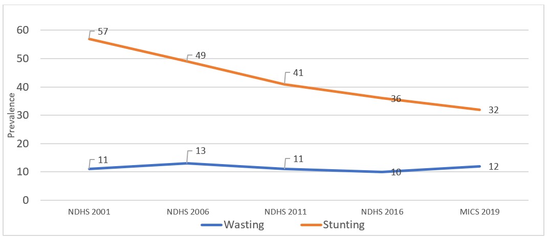 Trends in the prevalence of wasting and stunting among children under five years of age in Nepal