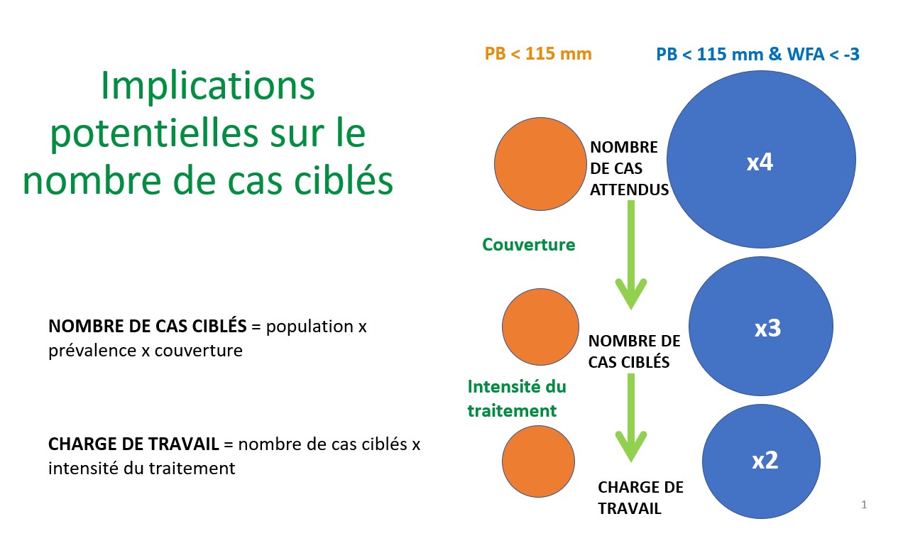 Figure illustrant les implications potentielles en termes de nombre de cas ciblés et de charge de travail de l’ajout du score z du rapport poids-pour-âge (WAZ) < -3 comme critère dans les programmes de traitement qui admettent actuellement les enfants sur la base d’un PB < 115 mm.