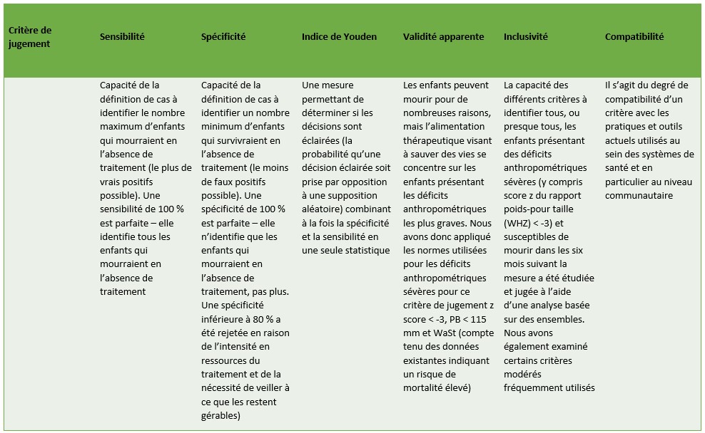 Tableau des six critères (sensibilité, spécificité, indice de Youden, validité apparente, inclusivité et compatibilité) utilisés pour évaluer différentes définitions de cas anthropométriques, avec une brève explication pour chacun d’entre eux.