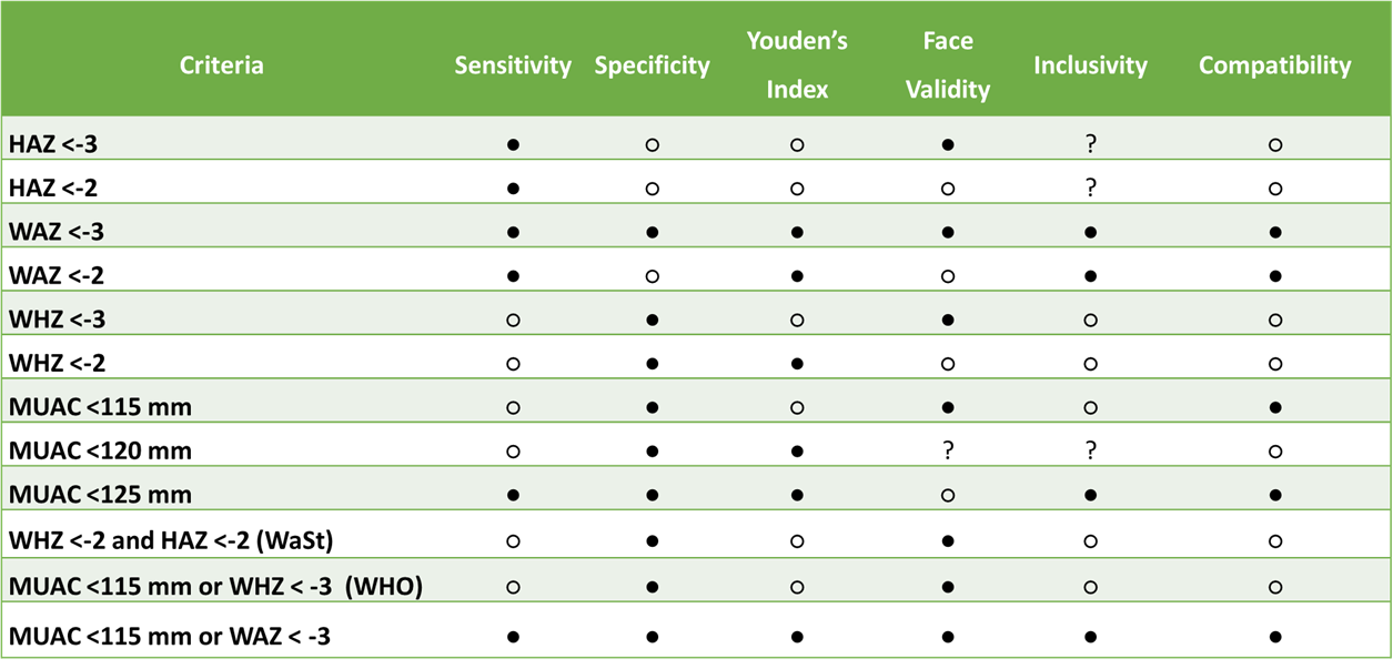 Table of results of assessment of 12 anthropometric case definitions against 6 different judging criteria, Sensitivity, Specificity, Youden’s Index, Face Validity, Inclusivity and Compatibility.