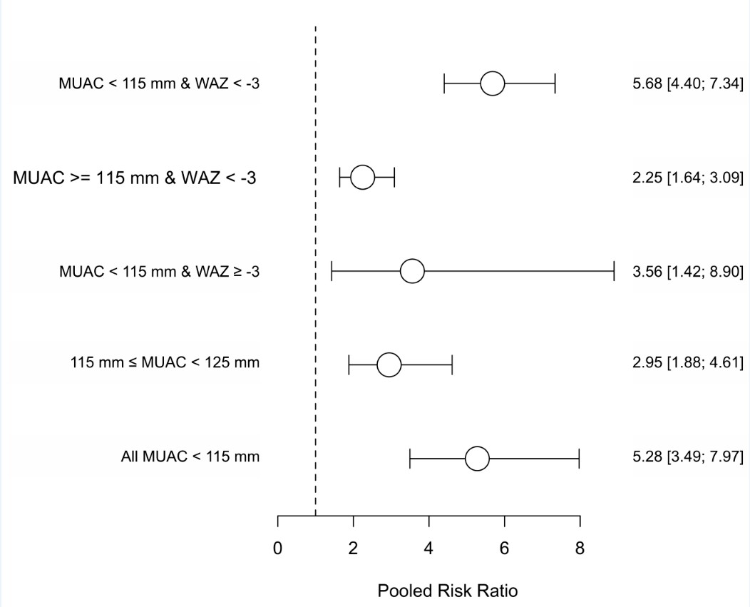 Slide illustrating the pooled relative risk of mortality for different groups of children selected with the MUAC <115mm or WAZ <-3 case definition. 