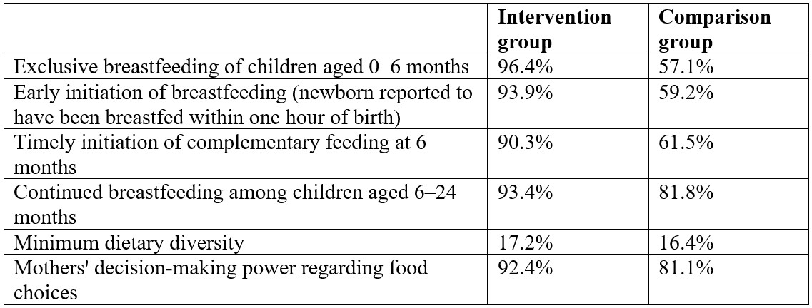 table showing information about intervention group and comparison group