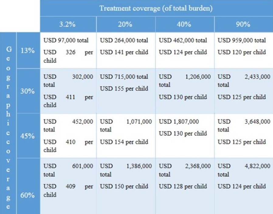 Cost and cost-efficiency projections based on treatment coverage and geographic coverage for NTT province