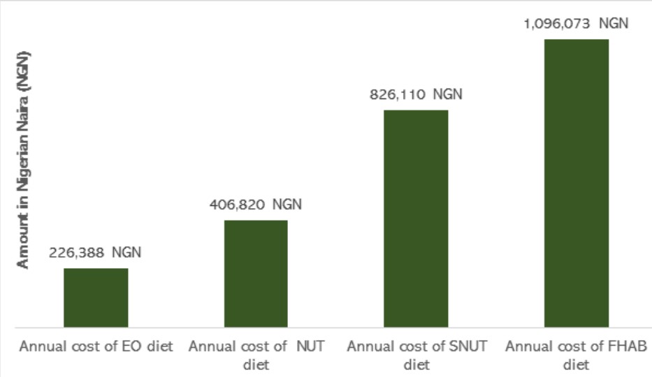 The annual cost of various diet types for a standard household with five members 