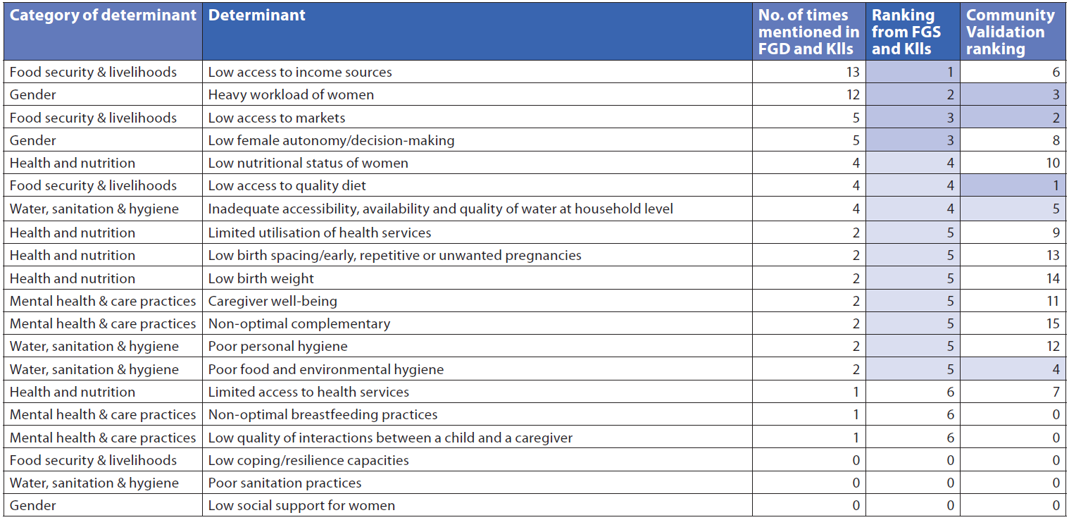 Summary of nutrition determinants and their ranking for Rolpa district 