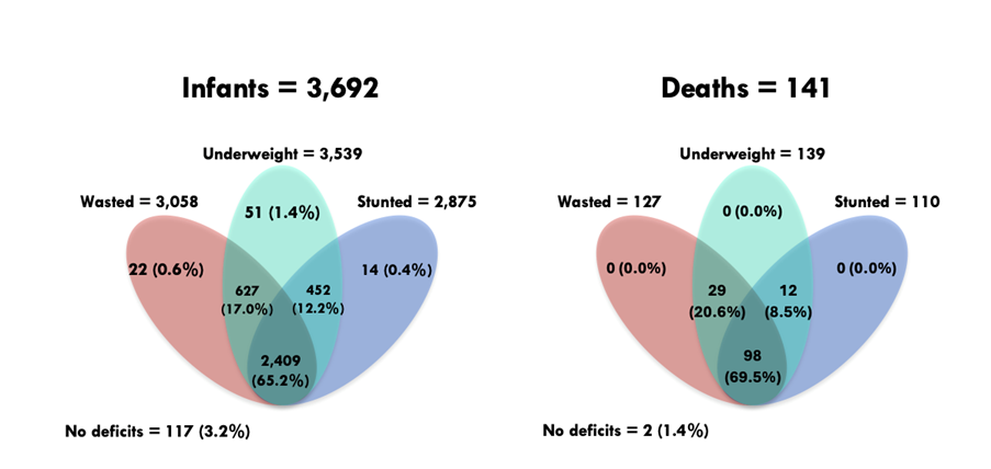 Prevalence and overlap of different anthropometric deficits and mortality using diagrams 