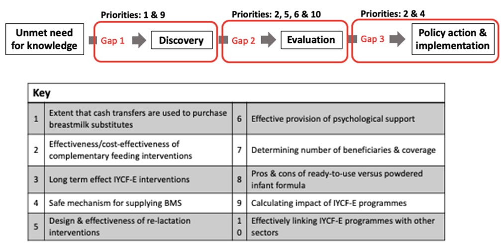 figure developing from the first figure: connecting research gaps and priorities
