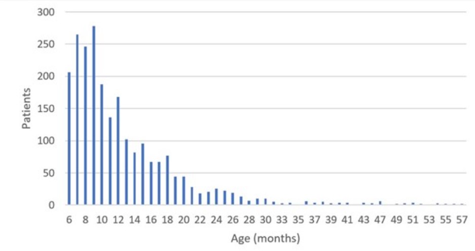 bar graph showing number of patients in relation to their age in months