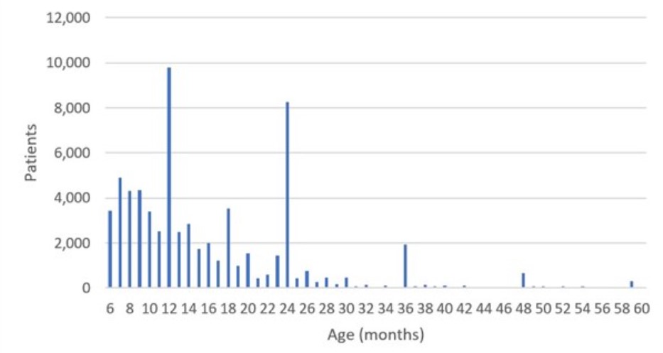 bar graph showing number of patients in relation to their age in months