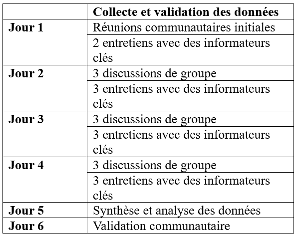 Nombre de jours de collecte de données et de validation dans chaque municipalité