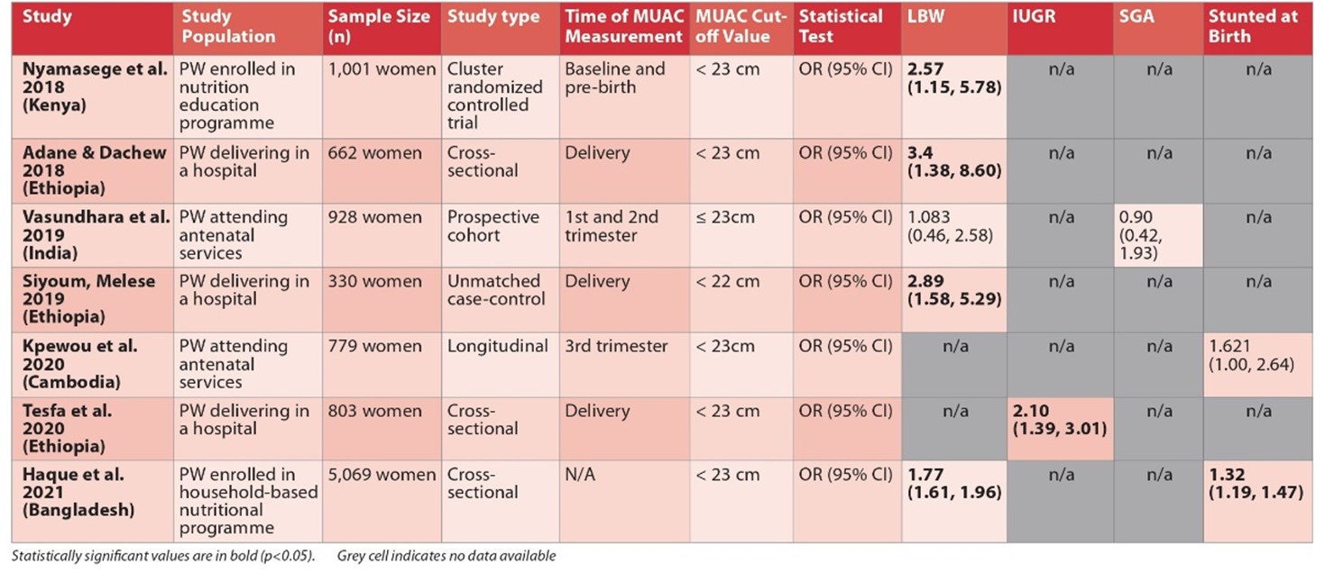 A table with studies post-September 2012 using maternal MUAC to identify adverse birth outcomes