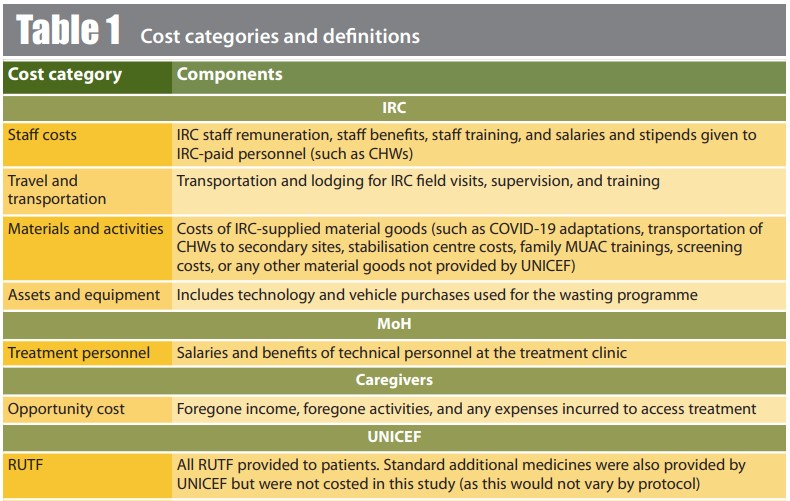 table showing cost categories and definitions