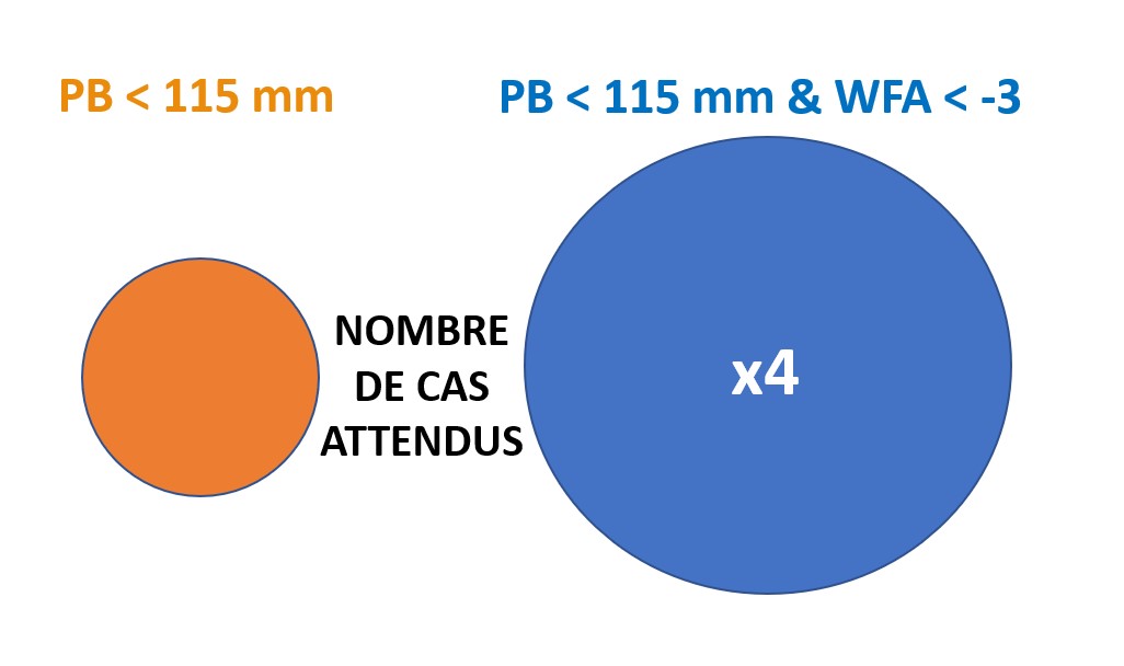 Figure illustrant les implications potentielles en termes de nombre de cas ciblés et de charge de travail de l’ajout du score z du rapport poids-pour-âge (WAZ) < -3 comme critère dans les programmes de traitement qui admettent actuellement les enfants sur la base d’un PB < 115 mm.