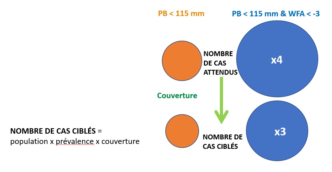 Figure illustrant les implications potentielles en termes de nombre de cas ciblés et de charge de travail de l’ajout du score z du rapport poids-pour-âge (WAZ) < -3 comme critère dans les programmes de traitement qui admettent actuellement les enfants sur la base d’un PB < 115 mm.