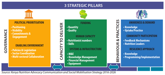 Source: Kenya Nutrition Advocacy Communication and Social Mobilisation Strategy 2016-2026