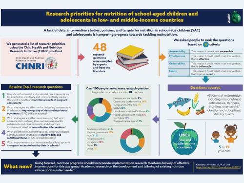 Visual abstract highlighting the key points of the document 'Research priorities for nutrition of school-aged children and adolescents in low- and middle-income countries 