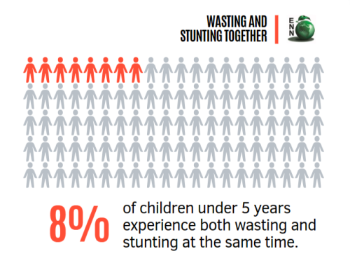 A visual illustrating that 8% of children under 5 years experience both wasting and stunting at the same time.