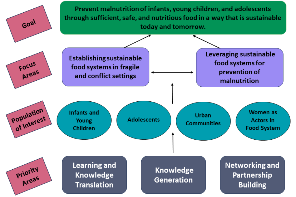 Diagram showing ENN's Food Systems vision